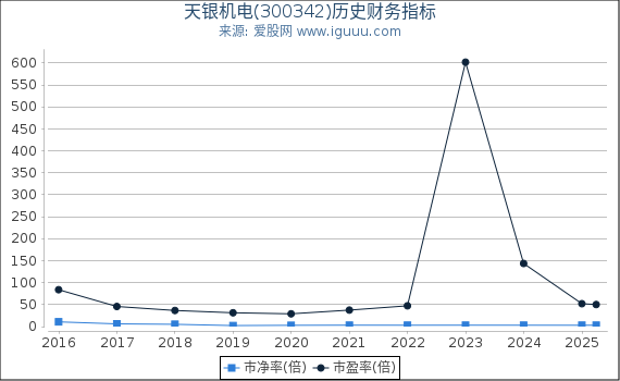 天银机电(300342)股东权益比率、固定资产比率等历史财务指标图