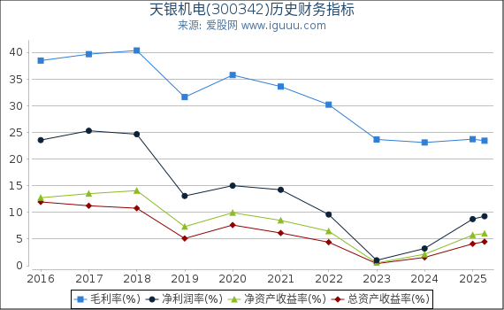 天银机电(300342)股东权益比率、固定资产比率等历史财务指标图