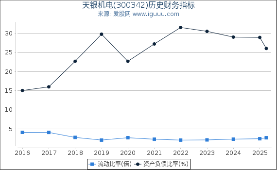 天银机电(300342)股东权益比率、固定资产比率等历史财务指标图