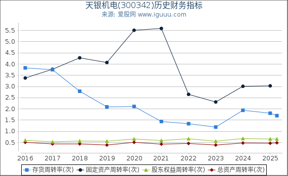 天银机电(300342)股东权益比率、固定资产比率等历史财务指标图