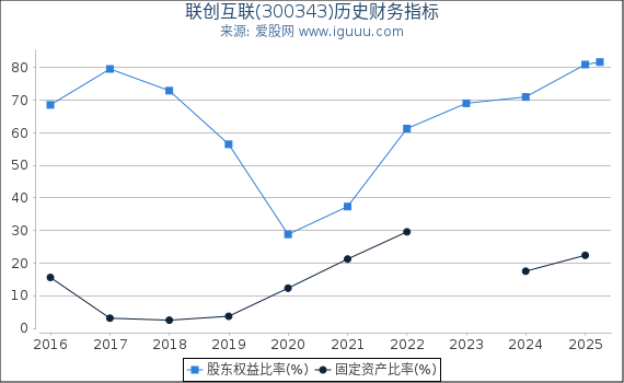 联创互联(300343)股东权益比率、固定资产比率等历史财务指标图