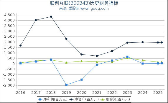 联创互联(300343)股东权益比率、固定资产比率等历史财务指标图
