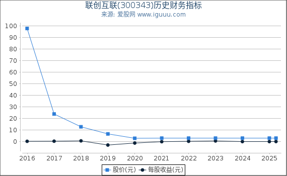 联创互联(300343)股东权益比率、固定资产比率等历史财务指标图
