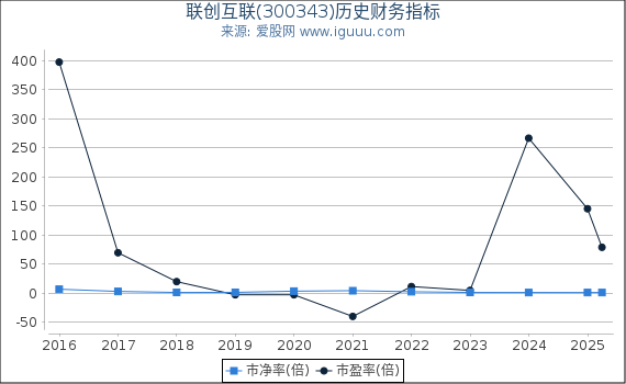 联创互联(300343)股东权益比率、固定资产比率等历史财务指标图