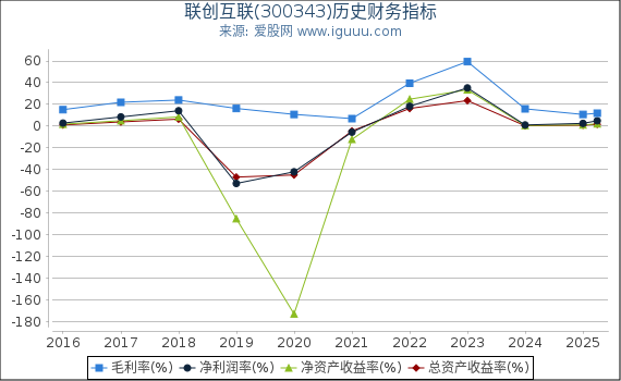联创互联(300343)股东权益比率、固定资产比率等历史财务指标图