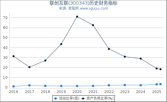 联创互联(300343)股东权益比率、固定资产比率等历史财务指标图