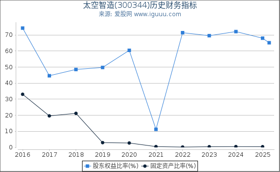 太空智造(300344)股东权益比率、固定资产比率等历史财务指标图