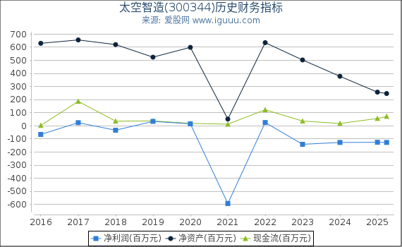 太空智造(300344)股东权益比率、固定资产比率等历史财务指标图