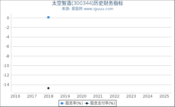 太空智造(300344)股东权益比率、固定资产比率等历史财务指标图