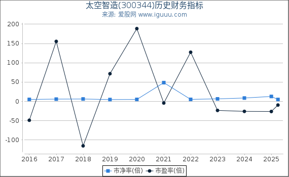 太空智造(300344)股东权益比率、固定资产比率等历史财务指标图