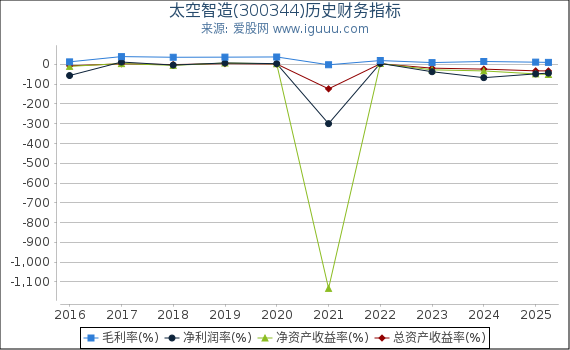 太空智造(300344)股东权益比率、固定资产比率等历史财务指标图