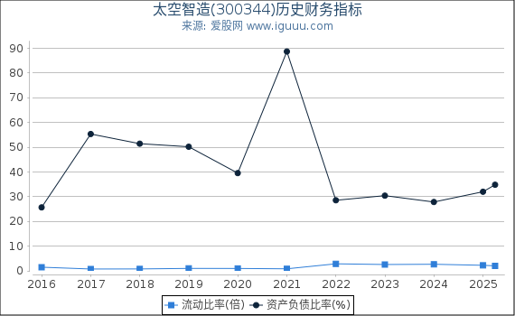 太空智造(300344)股东权益比率、固定资产比率等历史财务指标图