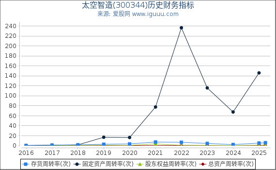 太空智造(300344)股东权益比率、固定资产比率等历史财务指标图