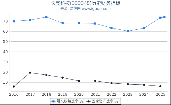 长亮科技(300348)股东权益比率、固定资产比率等历史财务指标图