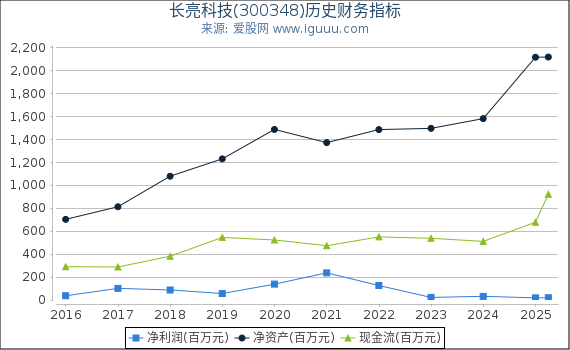 长亮科技(300348)股东权益比率、固定资产比率等历史财务指标图