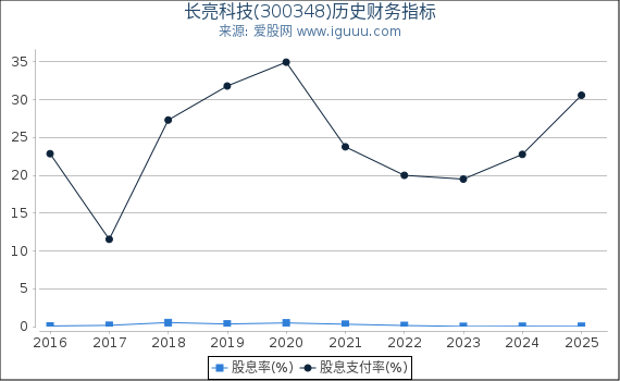 长亮科技(300348)股东权益比率、固定资产比率等历史财务指标图