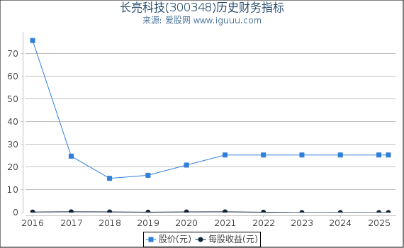 长亮科技(300348)股东权益比率、固定资产比率等历史财务指标图