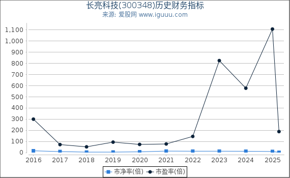 长亮科技(300348)股东权益比率、固定资产比率等历史财务指标图