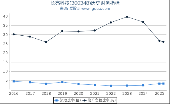 长亮科技(300348)股东权益比率、固定资产比率等历史财务指标图