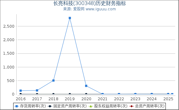 长亮科技(300348)股东权益比率、固定资产比率等历史财务指标图