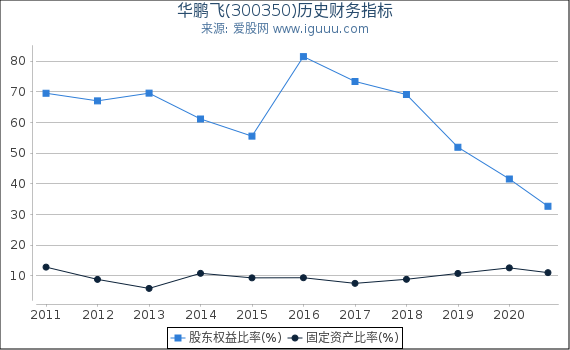 华鹏飞(300350)股东权益比率、固定资产比率等历史财务指标图