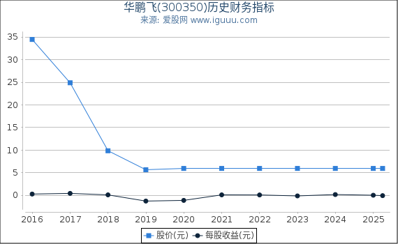 华鹏飞(300350)股东权益比率、固定资产比率等历史财务指标图
