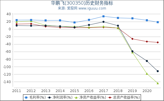 华鹏飞(300350)股东权益比率、固定资产比率等历史财务指标图