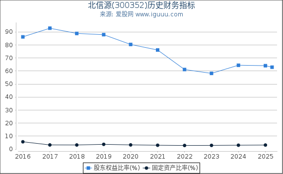 北信源(300352)股东权益比率、固定资产比率等历史财务指标图