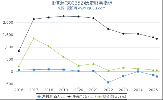 北信源(300352)股东权益比率、固定资产比率等历史财务指标图
