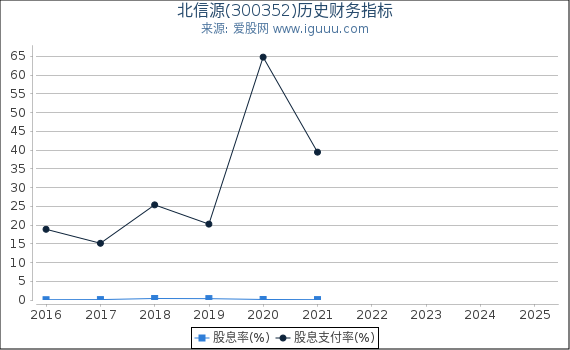 北信源(300352)股东权益比率、固定资产比率等历史财务指标图