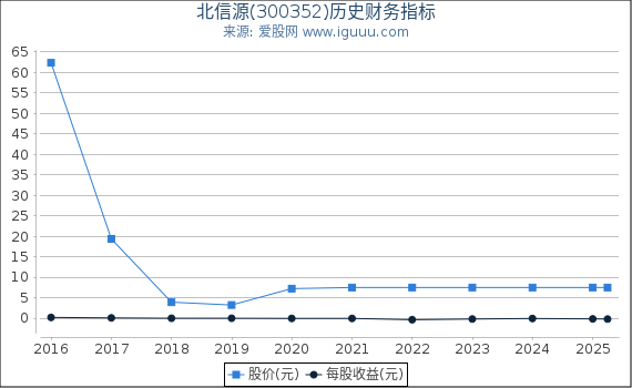 北信源(300352)股东权益比率、固定资产比率等历史财务指标图
