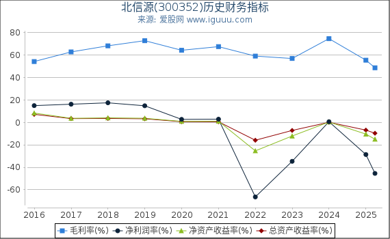 北信源(300352)股东权益比率、固定资产比率等历史财务指标图