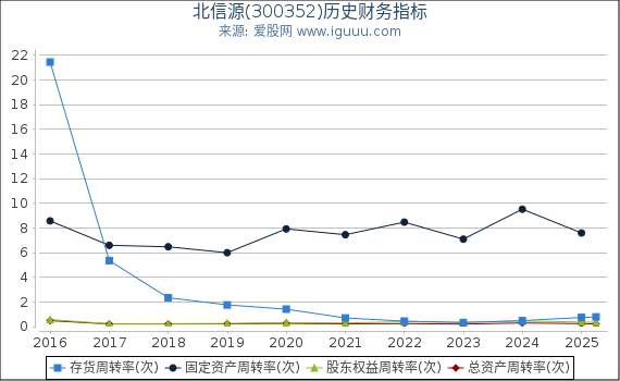 北信源(300352)股东权益比率、固定资产比率等历史财务指标图