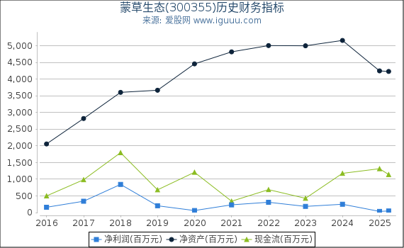 蒙草生态(300355)股东权益比率、固定资产比率等历史财务指标图