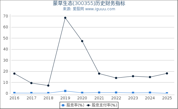 蒙草生态(300355)股东权益比率、固定资产比率等历史财务指标图