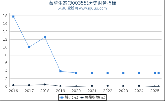 蒙草生态(300355)股东权益比率、固定资产比率等历史财务指标图