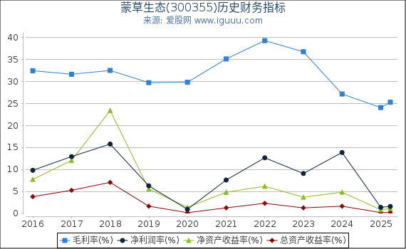 蒙草生态(300355)股东权益比率、固定资产比率等历史财务指标图