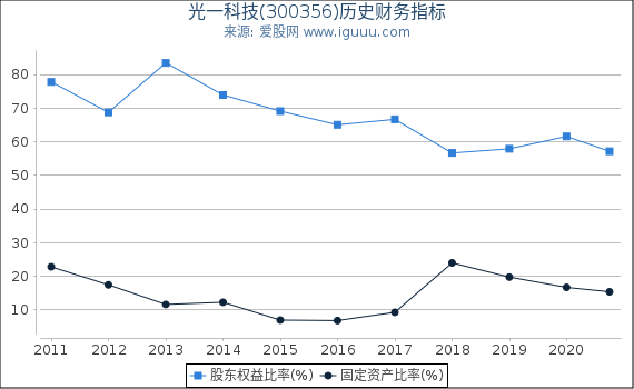 光一科技(300356)股东权益比率、固定资产比率等历史财务指标图