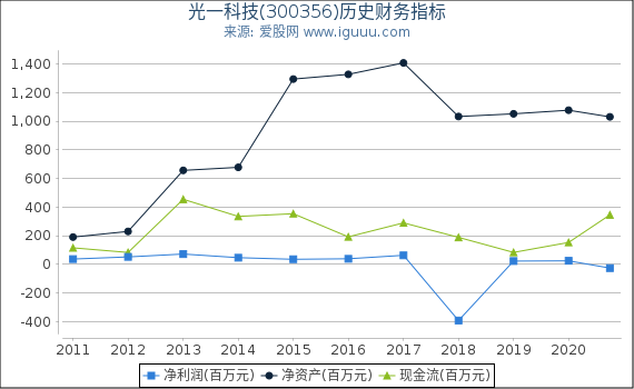 光一科技(300356)股东权益比率、固定资产比率等历史财务指标图