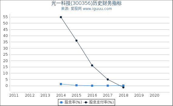 光一科技(300356)股东权益比率、固定资产比率等历史财务指标图