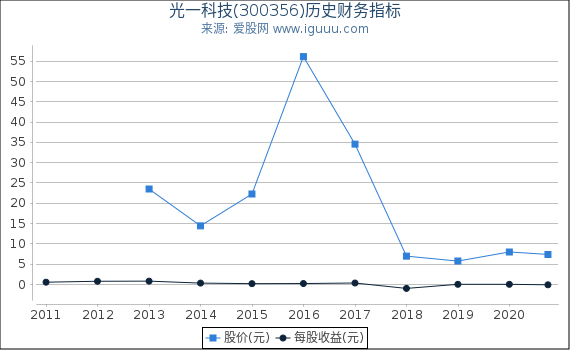 光一科技(300356)股东权益比率、固定资产比率等历史财务指标图