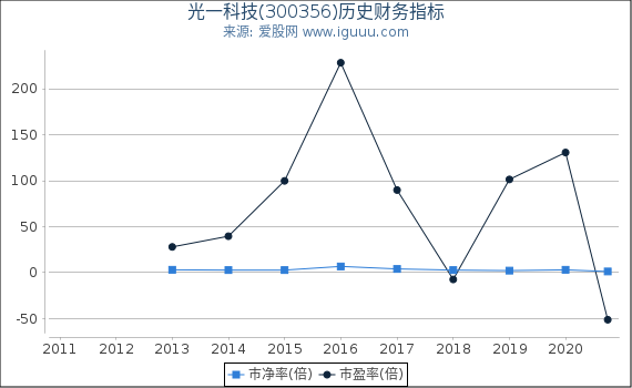光一科技(300356)股东权益比率、固定资产比率等历史财务指标图