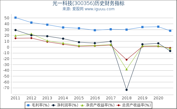 光一科技(300356)股东权益比率、固定资产比率等历史财务指标图
