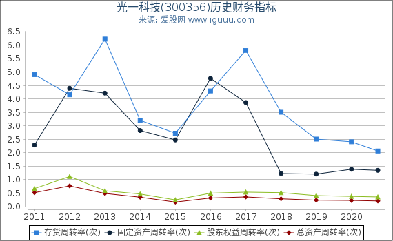 光一科技(300356)股东权益比率、固定资产比率等历史财务指标图
