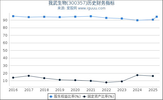 我武生物(300357)股东权益比率、固定资产比率等历史财务指标图