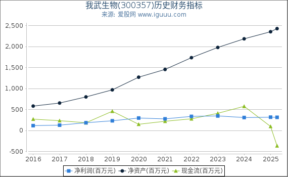 我武生物(300357)股东权益比率、固定资产比率等历史财务指标图
