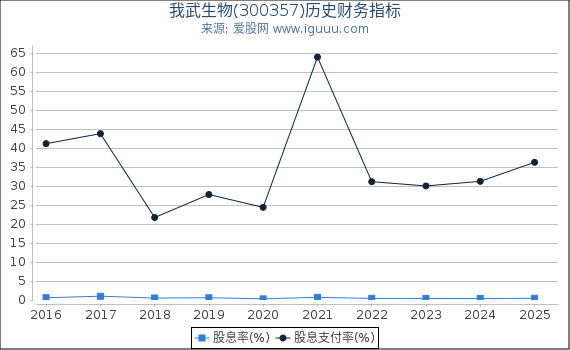 我武生物(300357)股东权益比率、固定资产比率等历史财务指标图