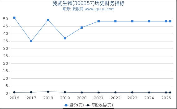 我武生物(300357)股东权益比率、固定资产比率等历史财务指标图