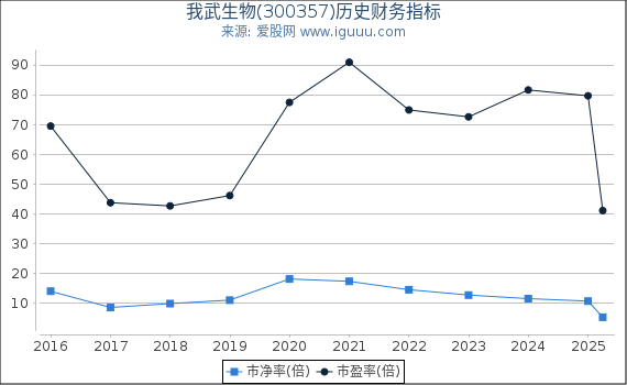 我武生物(300357)股东权益比率、固定资产比率等历史财务指标图