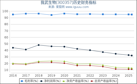 我武生物(300357)股东权益比率、固定资产比率等历史财务指标图